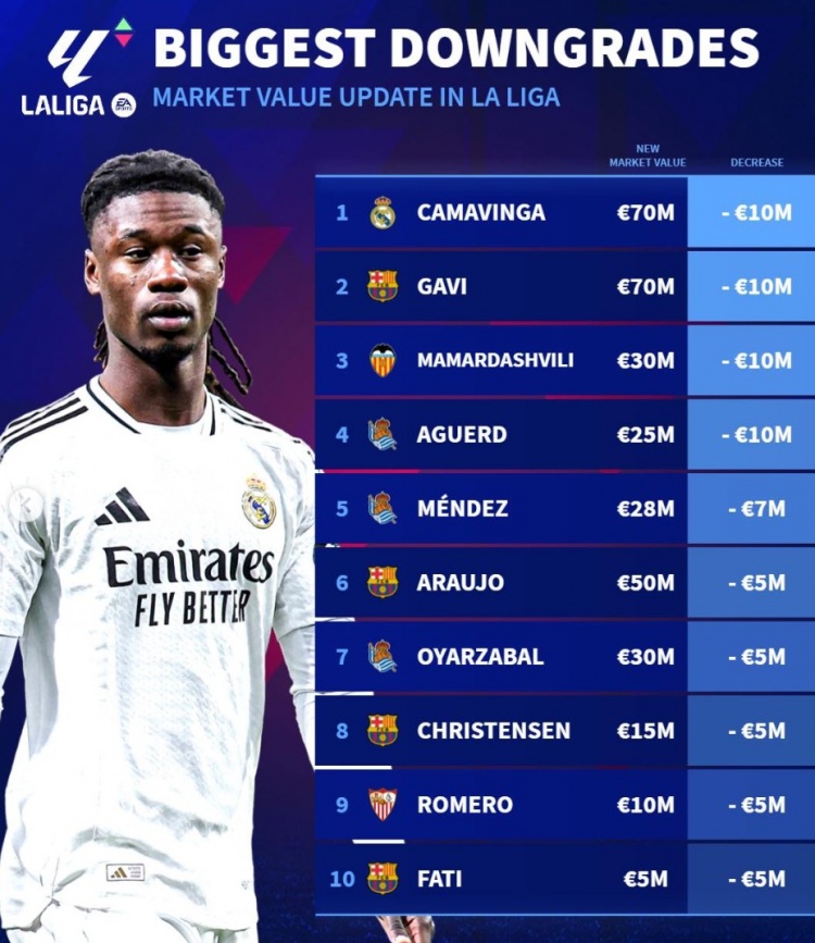 西甲身價(jià)貶值榜：加維、法蒂領(lǐng)銜巴薩4將，卡馬文加&瑪瑪達(dá)在列