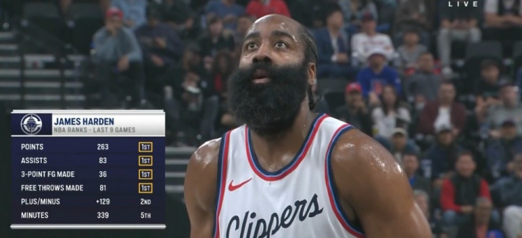 真扛啊！過去9場哈登總得分、助攻、三分、罰球命中皆聯盟第一